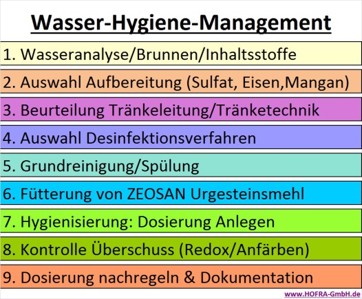 Baukasten Wasser-Hygiene-Management